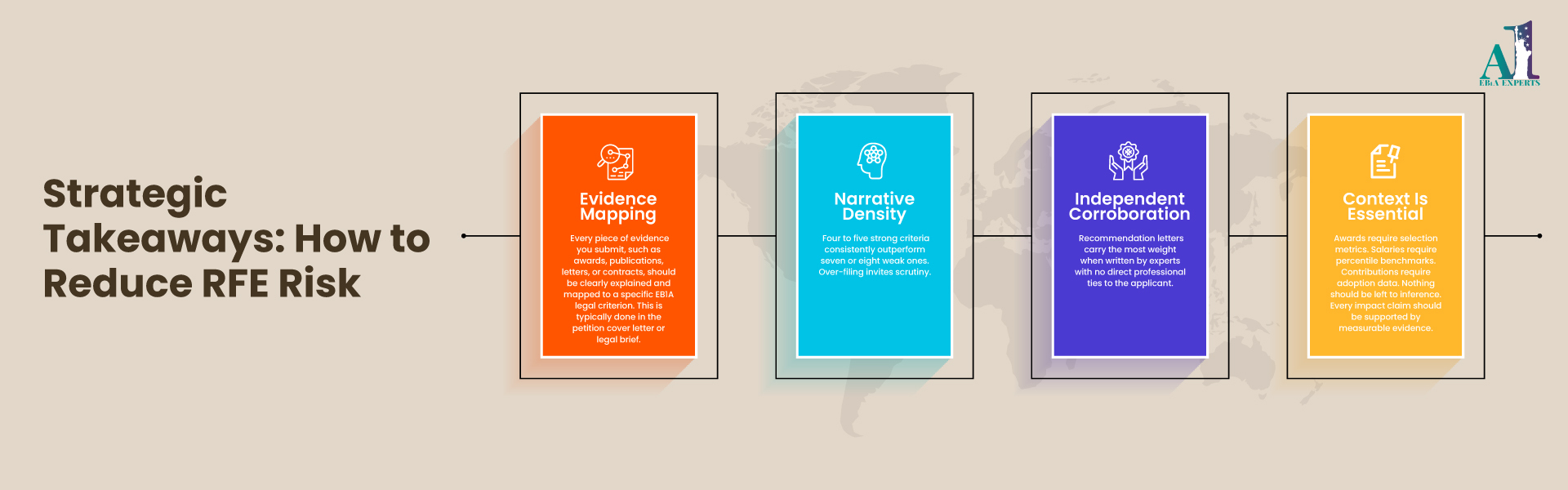 USCIS EB1A RFE trends showing the most common categories
