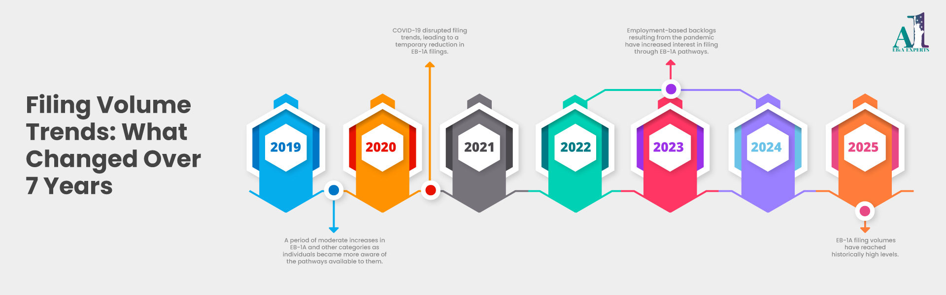 EB-1A visa filings, approvals, denials, and RFE trends from 2018 to 2025
