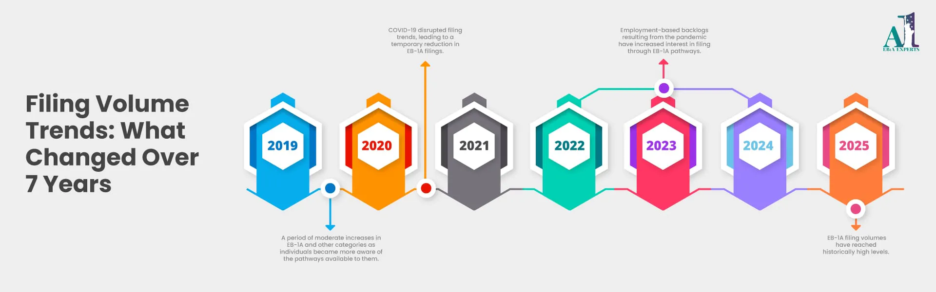 EB-1A visa filings, approvals, denials, and RFE trends from 2018 to 2025