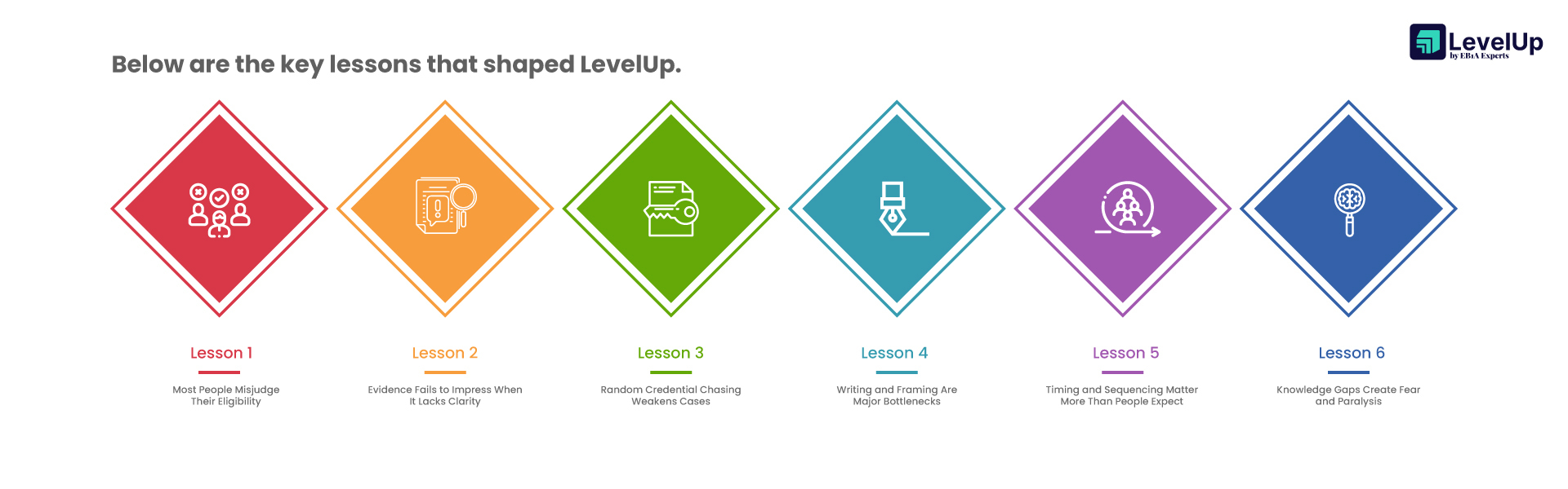 LevelUp platform by EB1A Experts built from lessons across hundreds of EB1A O-1A and NIW cases