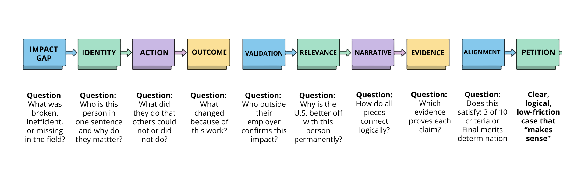 Illustration showing a USCIS officer comparing two EB1A petition files