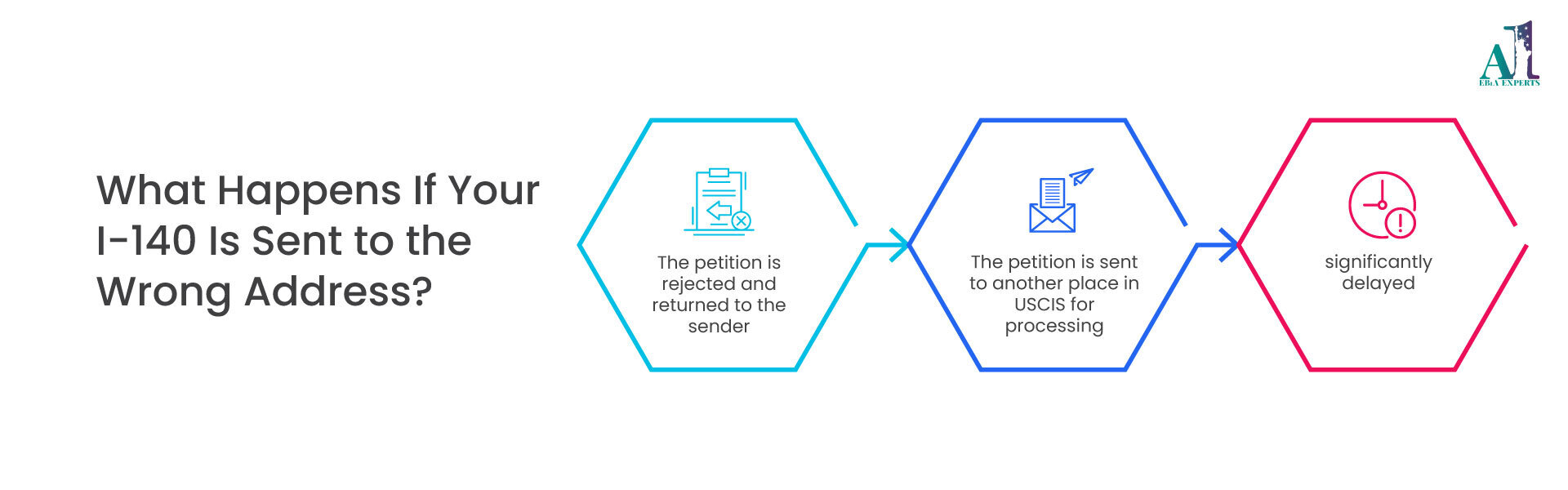  I-140 petition routes through USCIS lockbox and service centers for EB1A processing